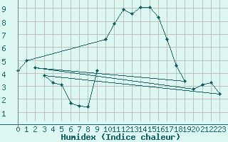 Courbe de l'humidex pour Plymouth (UK)