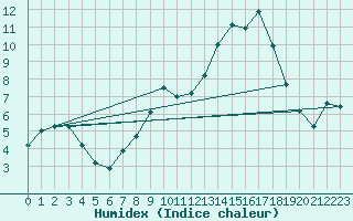 Courbe de l'humidex pour Valleroy (54)