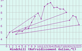 Courbe du refroidissement olien pour Schiers