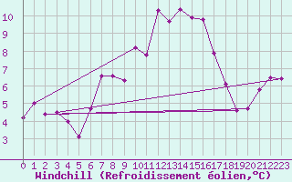 Courbe du refroidissement olien pour La Fretaz (Sw)