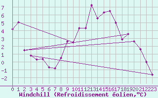 Courbe du refroidissement olien pour Wien / Hohe Warte
