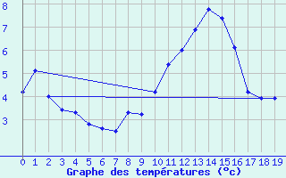 Courbe de tempratures pour La Plagne (73)