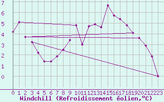 Courbe du refroidissement olien pour Uccle