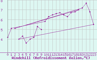 Courbe du refroidissement olien pour Harzgerode