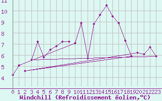 Courbe du refroidissement olien pour Shobdon