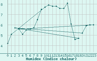 Courbe de l'humidex pour Thorney Island