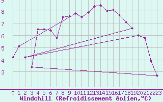 Courbe du refroidissement olien pour Dagloesen