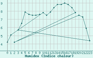 Courbe de l'humidex pour Dagloesen
