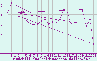 Courbe du refroidissement olien pour Oehringen