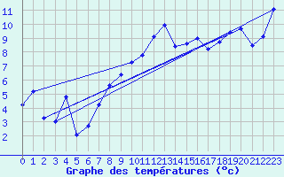 Courbe de tempratures pour Les Eplatures - La Chaux-de-Fonds (Sw)