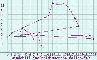 Courbe du refroidissement olien pour Brest (29)