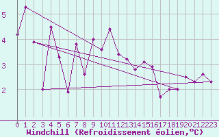 Courbe du refroidissement olien pour St.Poelten Landhaus