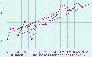 Courbe du refroidissement olien pour Brive-Souillac (19)
