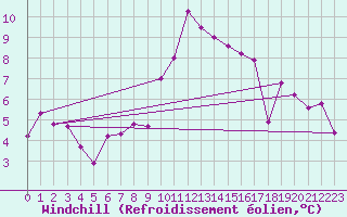 Courbe du refroidissement olien pour Thun