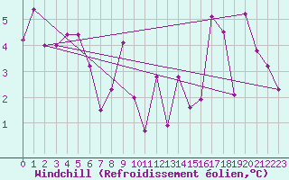 Courbe du refroidissement olien pour Weissfluhjoch