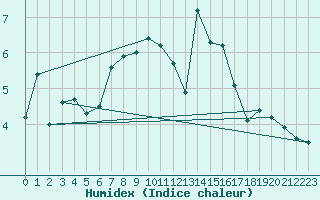 Courbe de l'humidex pour Jungfraujoch (Sw)