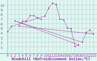 Courbe du refroidissement olien pour Liefrange (Lu)