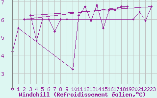 Courbe du refroidissement olien pour Ploudalmezeau (29)