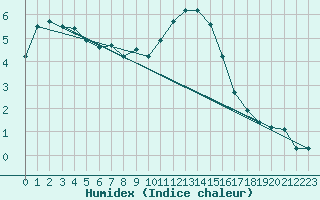 Courbe de l'humidex pour Mullingar