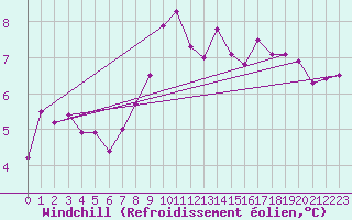 Courbe du refroidissement olien pour Toulouse-Francazal (31)