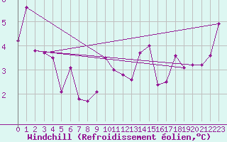 Courbe du refroidissement olien pour Shawbury