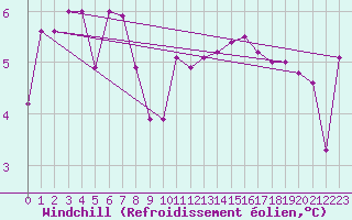 Courbe du refroidissement olien pour Tusimice