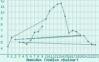 Courbe de l'humidex pour Ulrichen