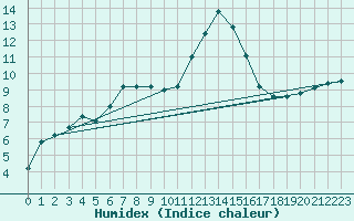 Courbe de l'humidex pour Keswick