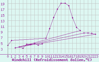 Courbe du refroidissement olien pour Clermont-Ferrand (63)