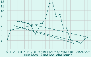 Courbe de l'humidex pour Buzenol (Be)