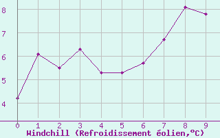 Courbe du refroidissement olien pour Vitigudino