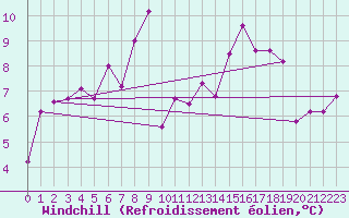 Courbe du refroidissement olien pour Wernigerode