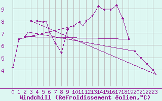 Courbe du refroidissement olien pour Fairford Royal Air Force Base