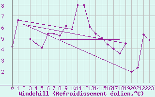 Courbe du refroidissement olien pour Moleson (Sw)