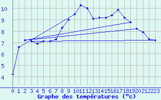 Courbe de tempratures pour Lough Fea