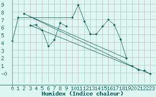 Courbe de l'humidex pour Disentis