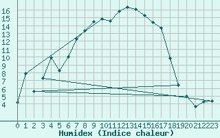 Courbe de l'humidex pour Mantsala Hirvihaara