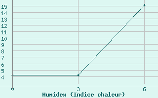 Courbe de l'humidex pour Belogorka