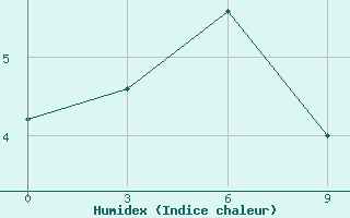 Courbe de l'humidex pour Ozernaja