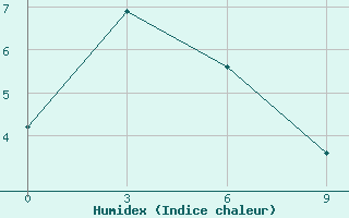 Courbe de l'humidex pour Cape Terpenija