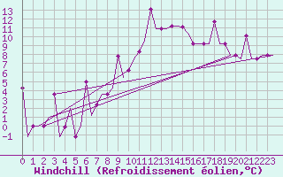Courbe du refroidissement olien pour Minsk