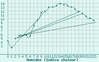 Courbe de l'humidex pour Volkel