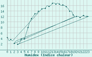 Courbe de l'humidex pour Beograd / Surcin