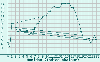 Courbe de l'humidex pour Bergamo / Orio Al Serio