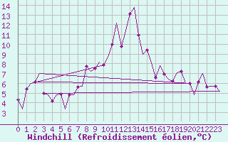 Courbe du refroidissement olien pour Kristiansund / Kvernberget