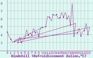Courbe du refroidissement olien pour Jersey (UK)