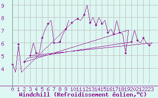 Courbe du refroidissement olien pour Noervenich