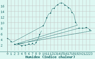 Courbe de l'humidex pour Schaffen (Be)