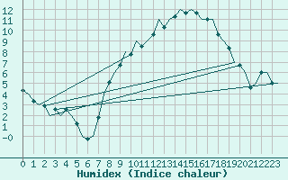 Courbe de l'humidex pour Bonn (All)