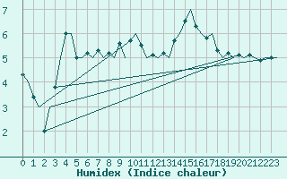 Courbe de l'humidex pour Genve (Sw)